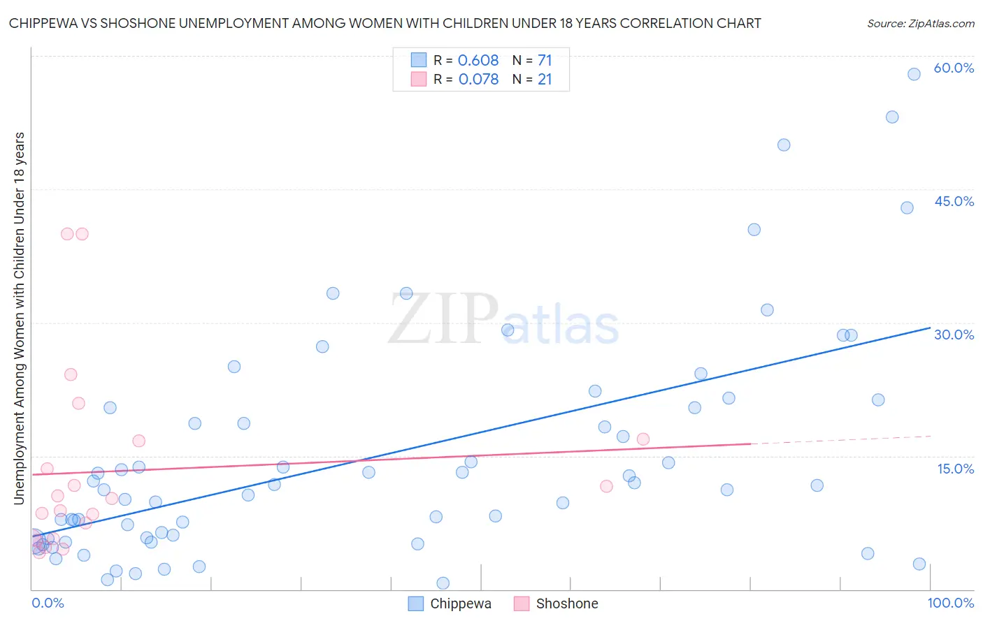 Chippewa vs Shoshone Unemployment Among Women with Children Under 18 years