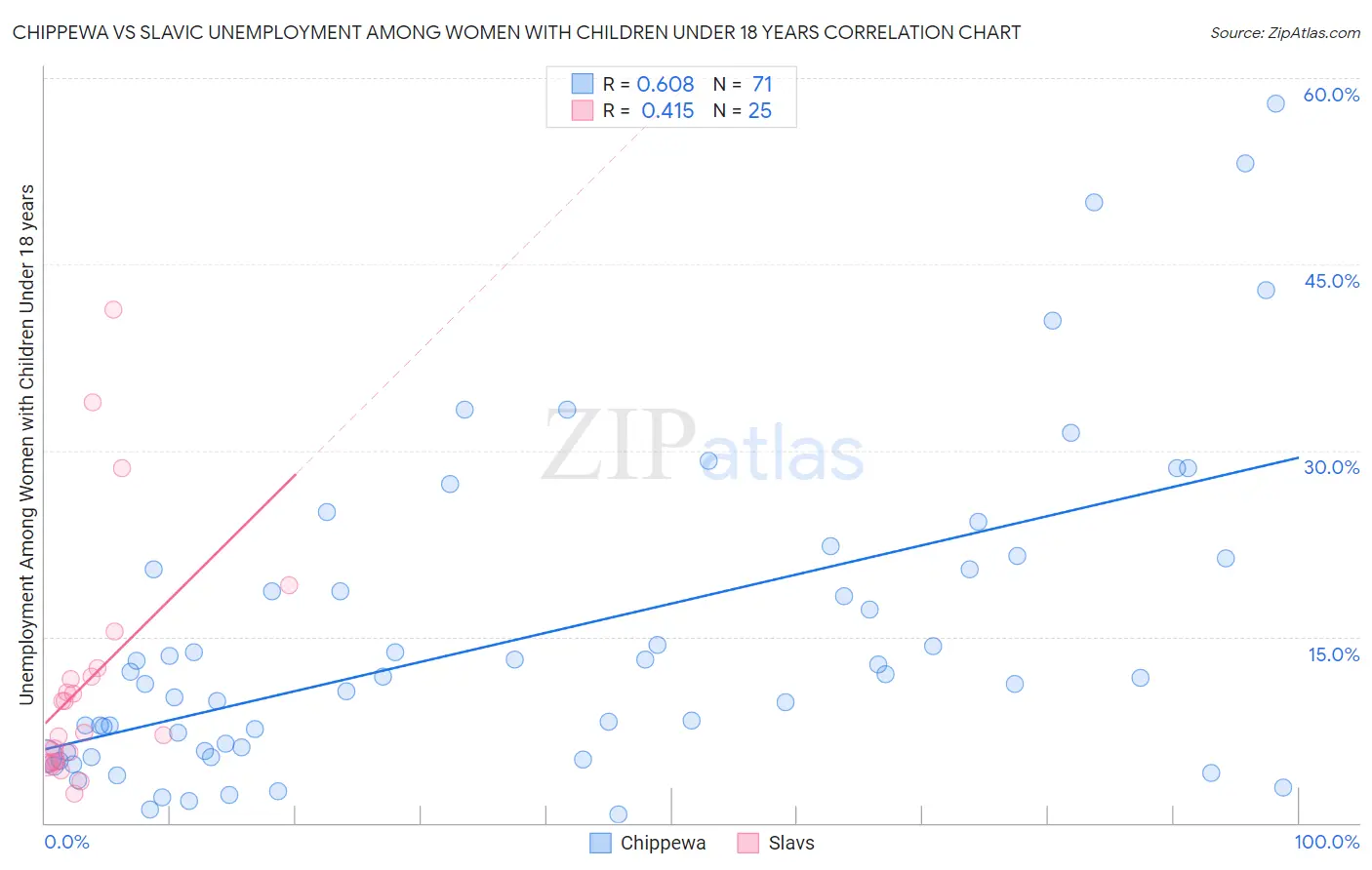 Chippewa vs Slavic Unemployment Among Women with Children Under 18 years