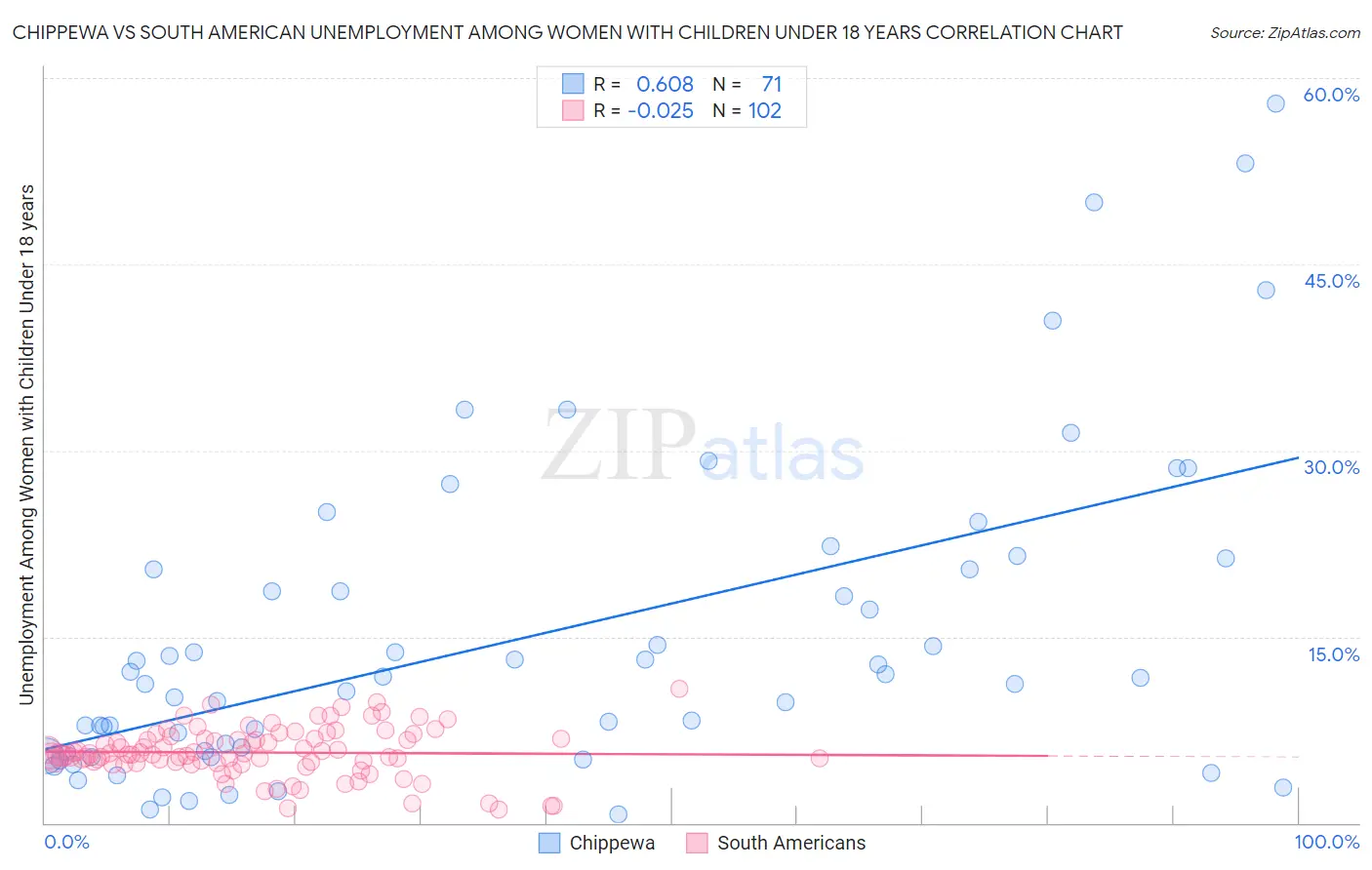 Chippewa vs South American Unemployment Among Women with Children Under 18 years