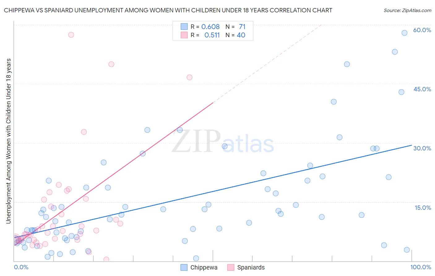 Chippewa vs Spaniard Unemployment Among Women with Children Under 18 years