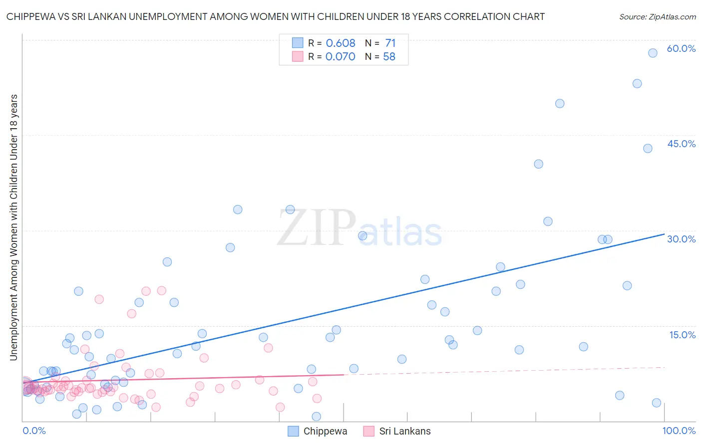 Chippewa vs Sri Lankan Unemployment Among Women with Children Under 18 years