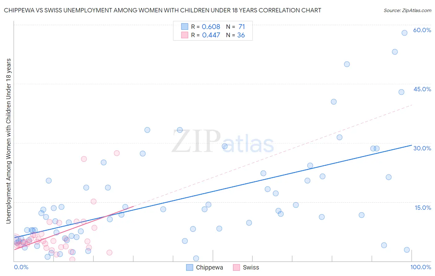 Chippewa vs Swiss Unemployment Among Women with Children Under 18 years