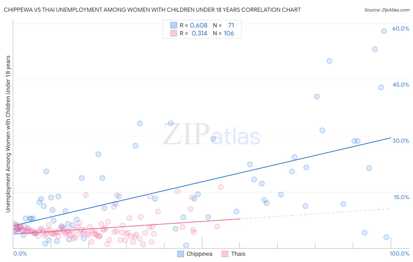 Chippewa vs Thai Unemployment Among Women with Children Under 18 years