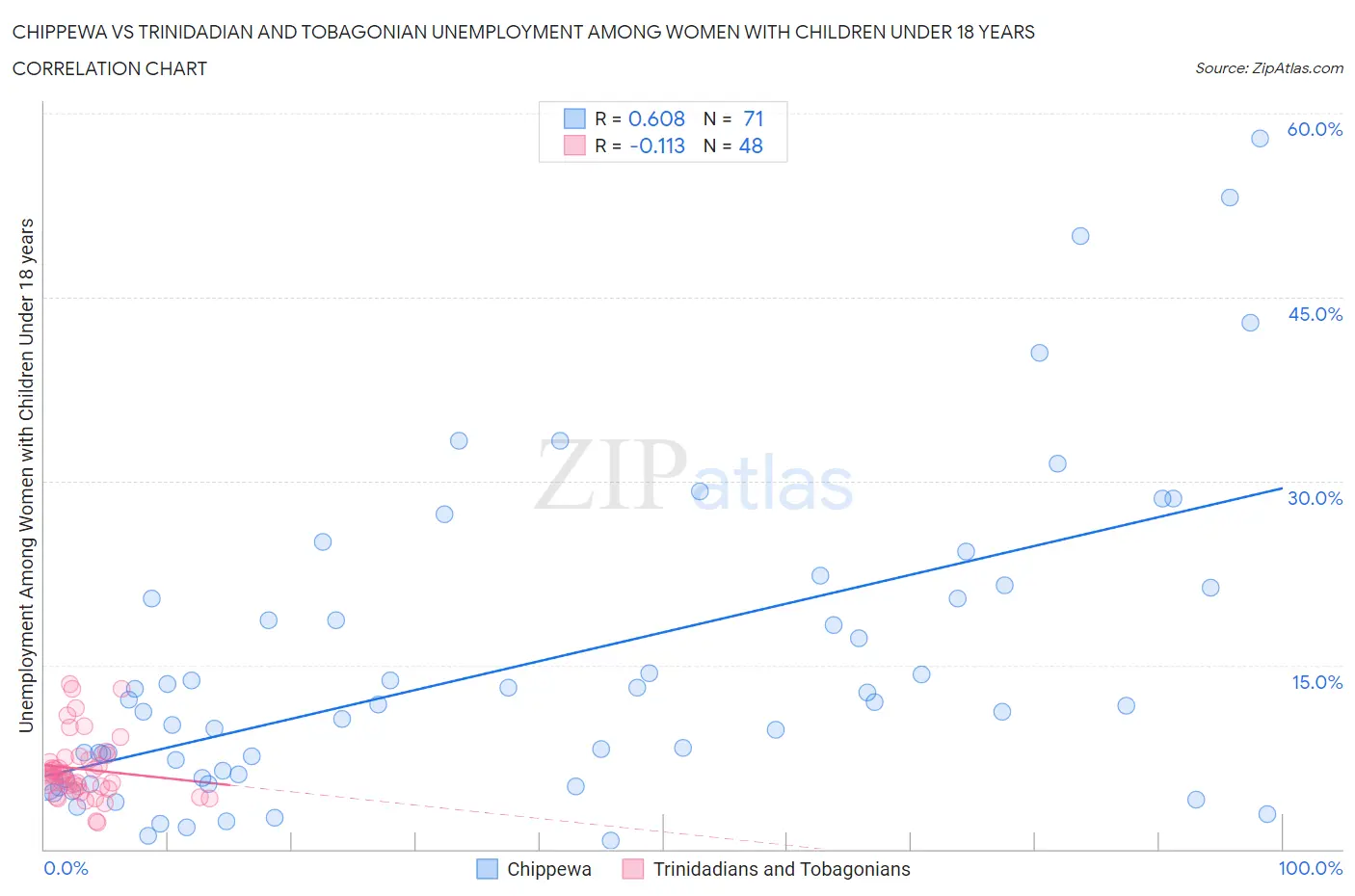 Chippewa vs Trinidadian and Tobagonian Unemployment Among Women with Children Under 18 years