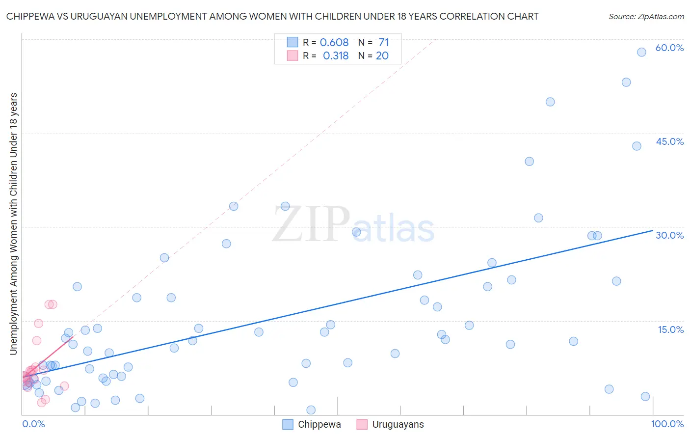Chippewa vs Uruguayan Unemployment Among Women with Children Under 18 years
