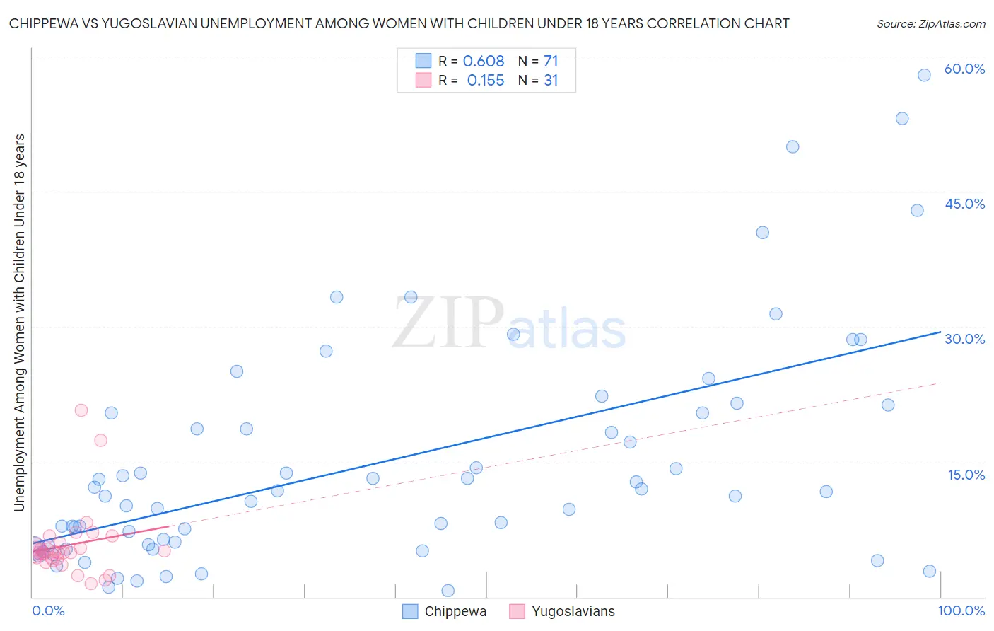 Chippewa vs Yugoslavian Unemployment Among Women with Children Under 18 years