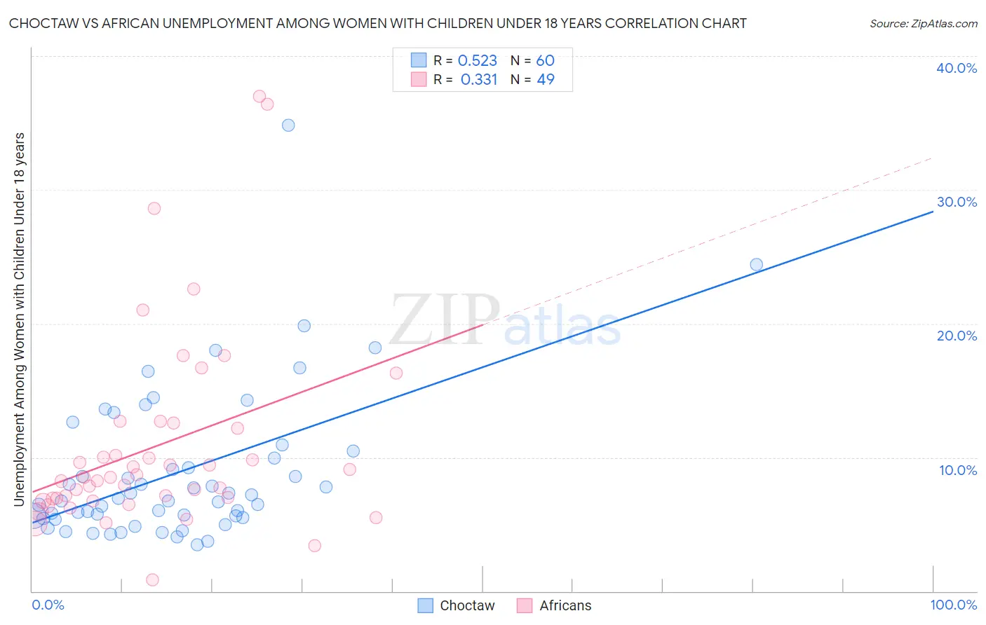 Choctaw vs African Unemployment Among Women with Children Under 18 years