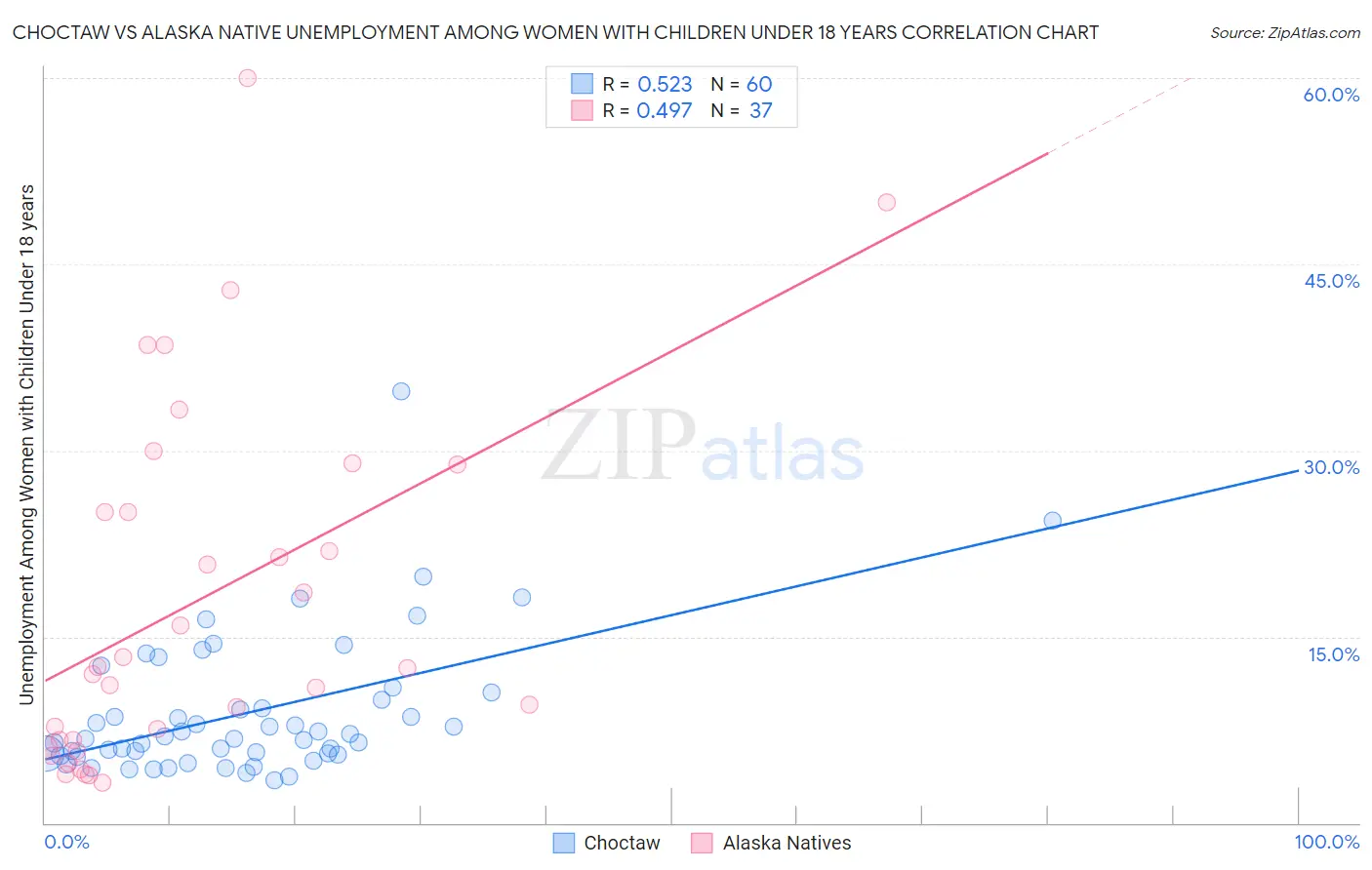 Choctaw vs Alaska Native Unemployment Among Women with Children Under 18 years