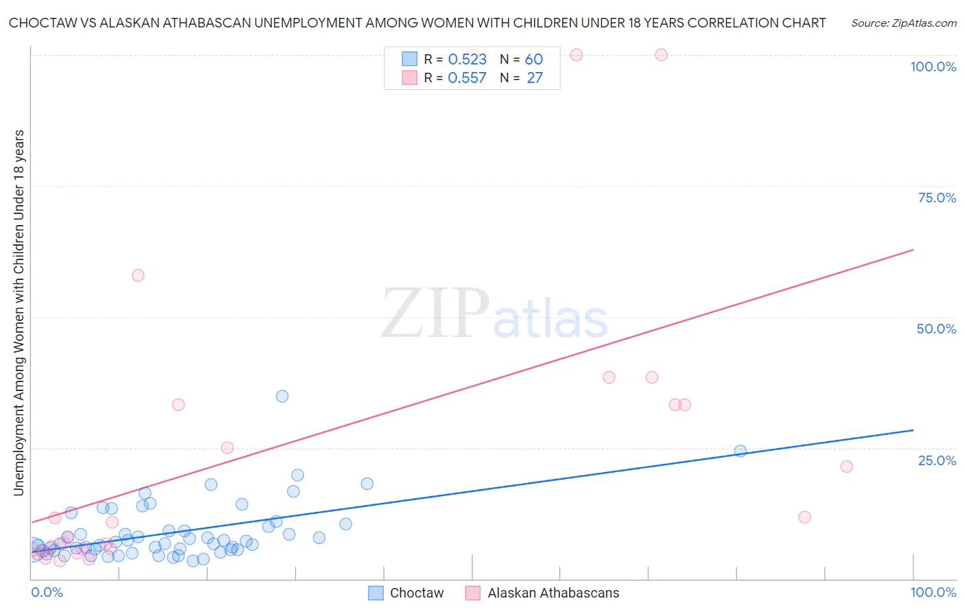 Choctaw vs Alaskan Athabascan Unemployment Among Women with Children Under 18 years