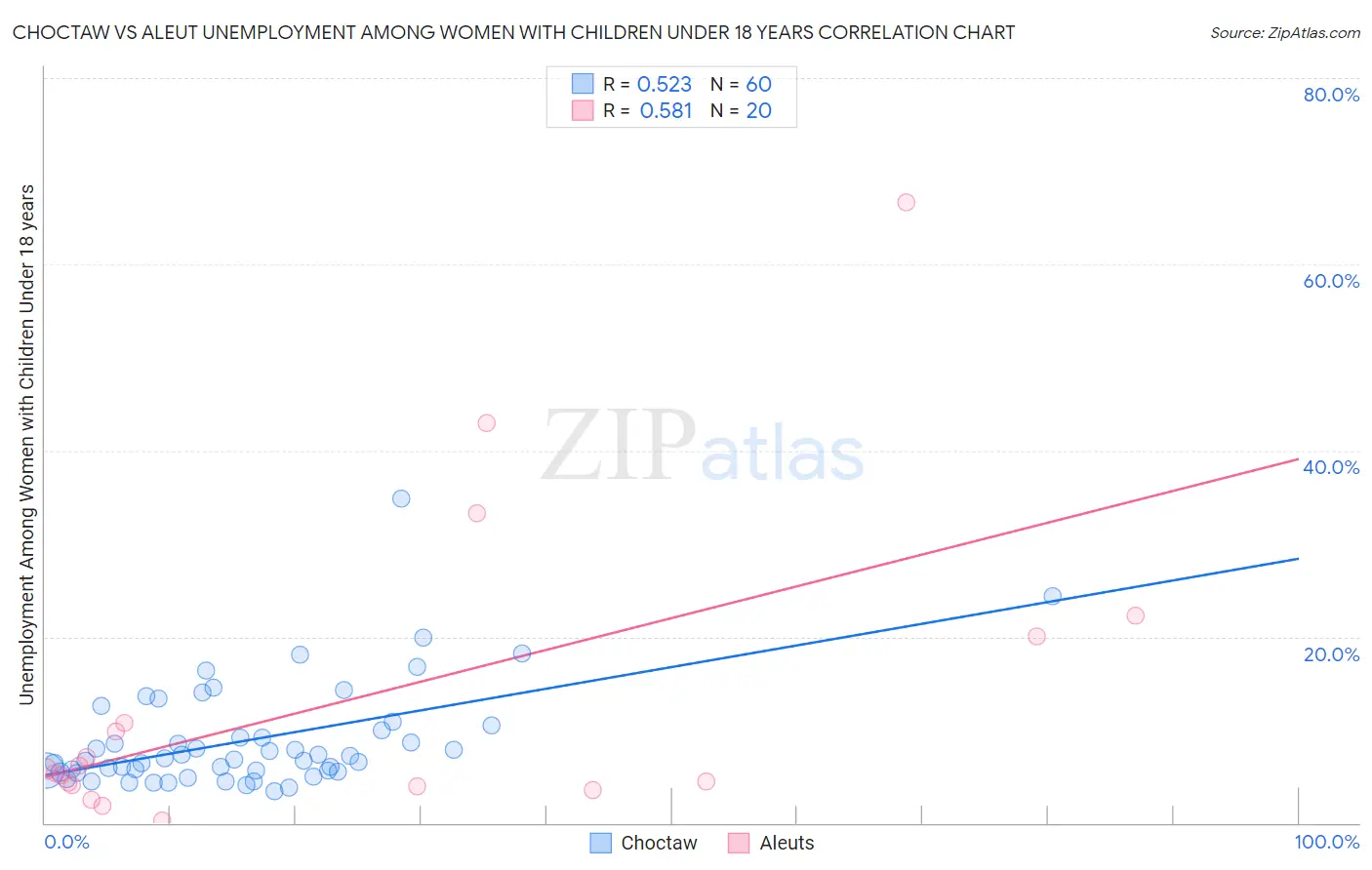 Choctaw vs Aleut Unemployment Among Women with Children Under 18 years