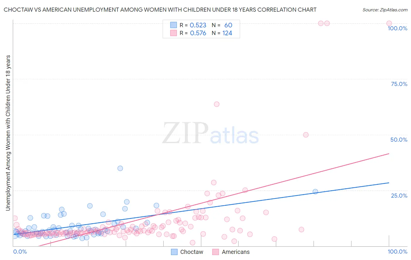 Choctaw vs American Unemployment Among Women with Children Under 18 years