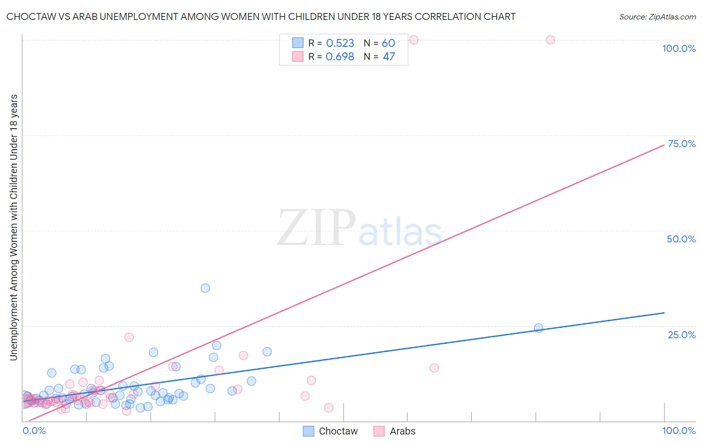 Choctaw vs Arab Unemployment Among Women with Children Under 18 years