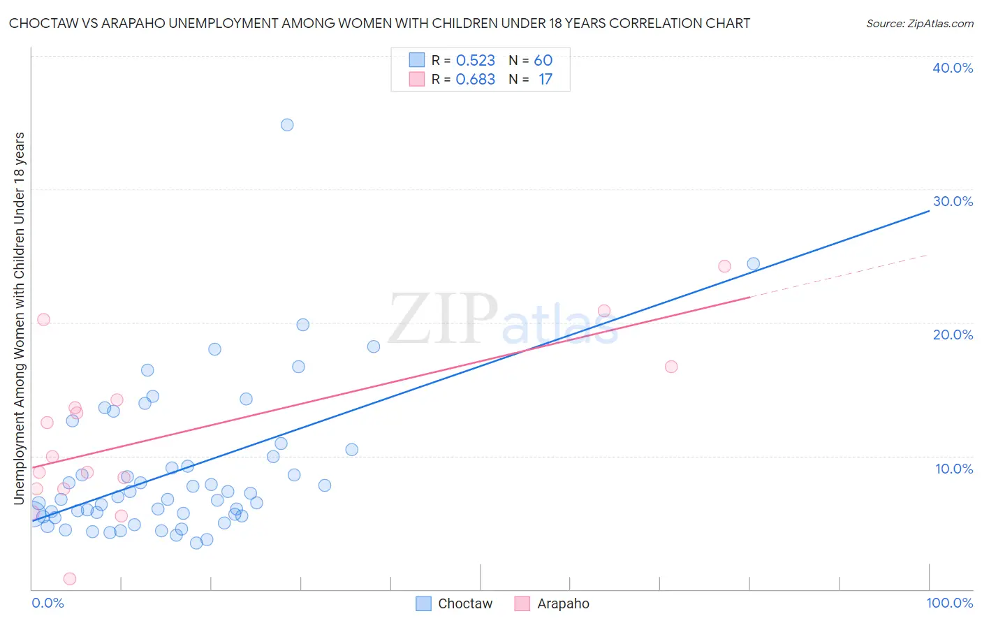 Choctaw vs Arapaho Unemployment Among Women with Children Under 18 years