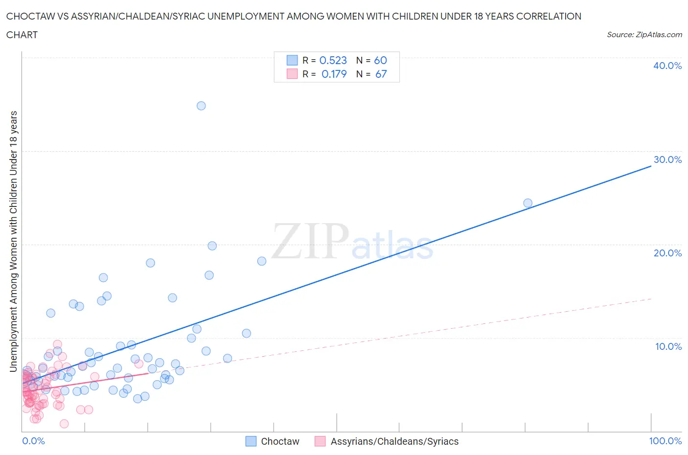 Choctaw vs Assyrian/Chaldean/Syriac Unemployment Among Women with Children Under 18 years