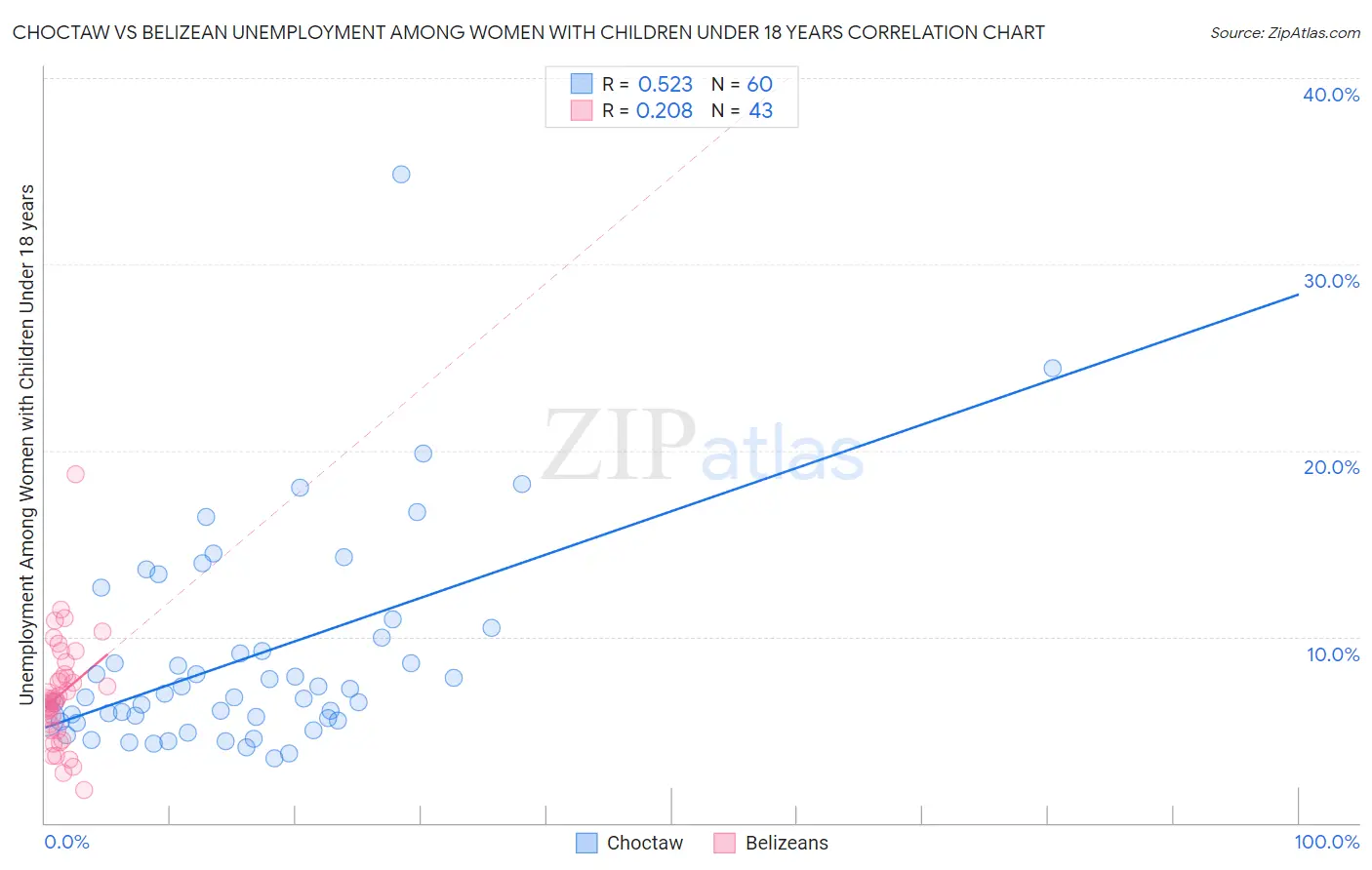 Choctaw vs Belizean Unemployment Among Women with Children Under 18 years