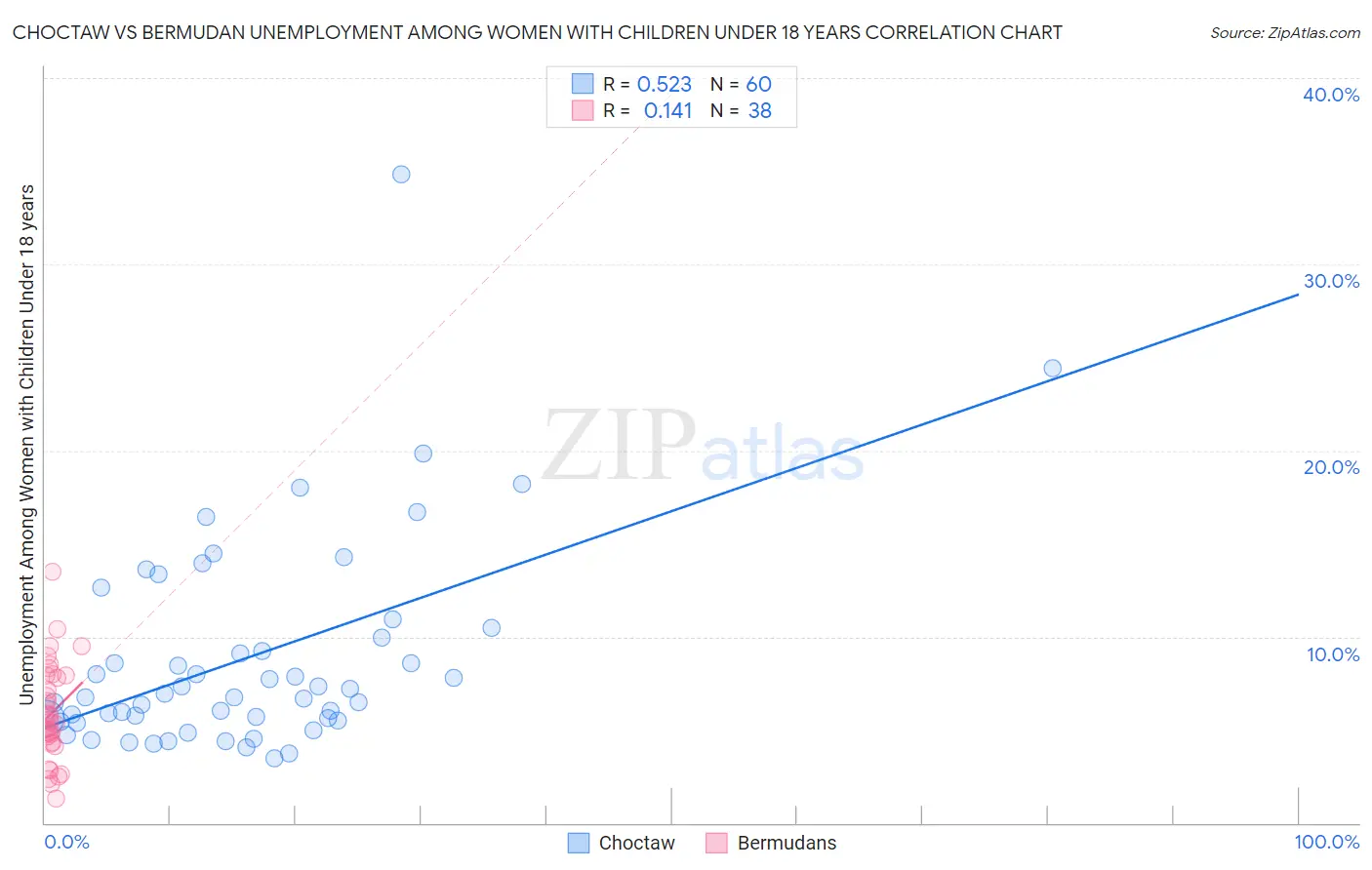 Choctaw vs Bermudan Unemployment Among Women with Children Under 18 years