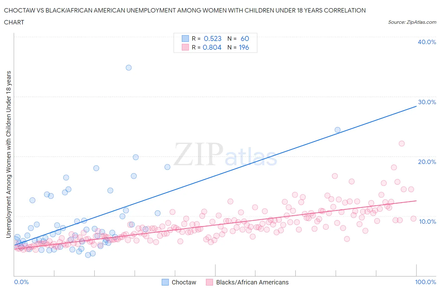 Choctaw vs Black/African American Unemployment Among Women with Children Under 18 years