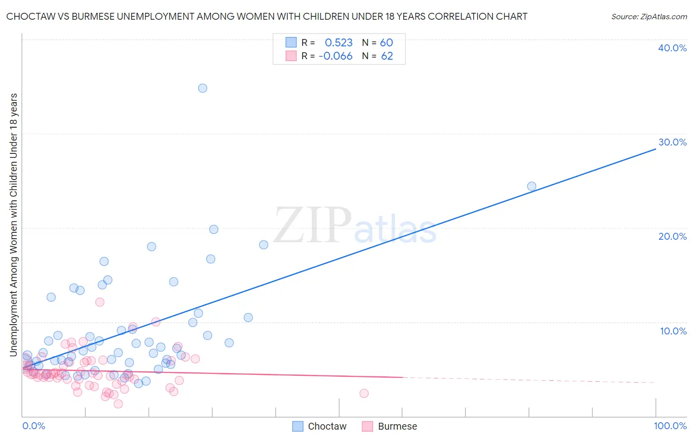 Choctaw vs Burmese Unemployment Among Women with Children Under 18 years