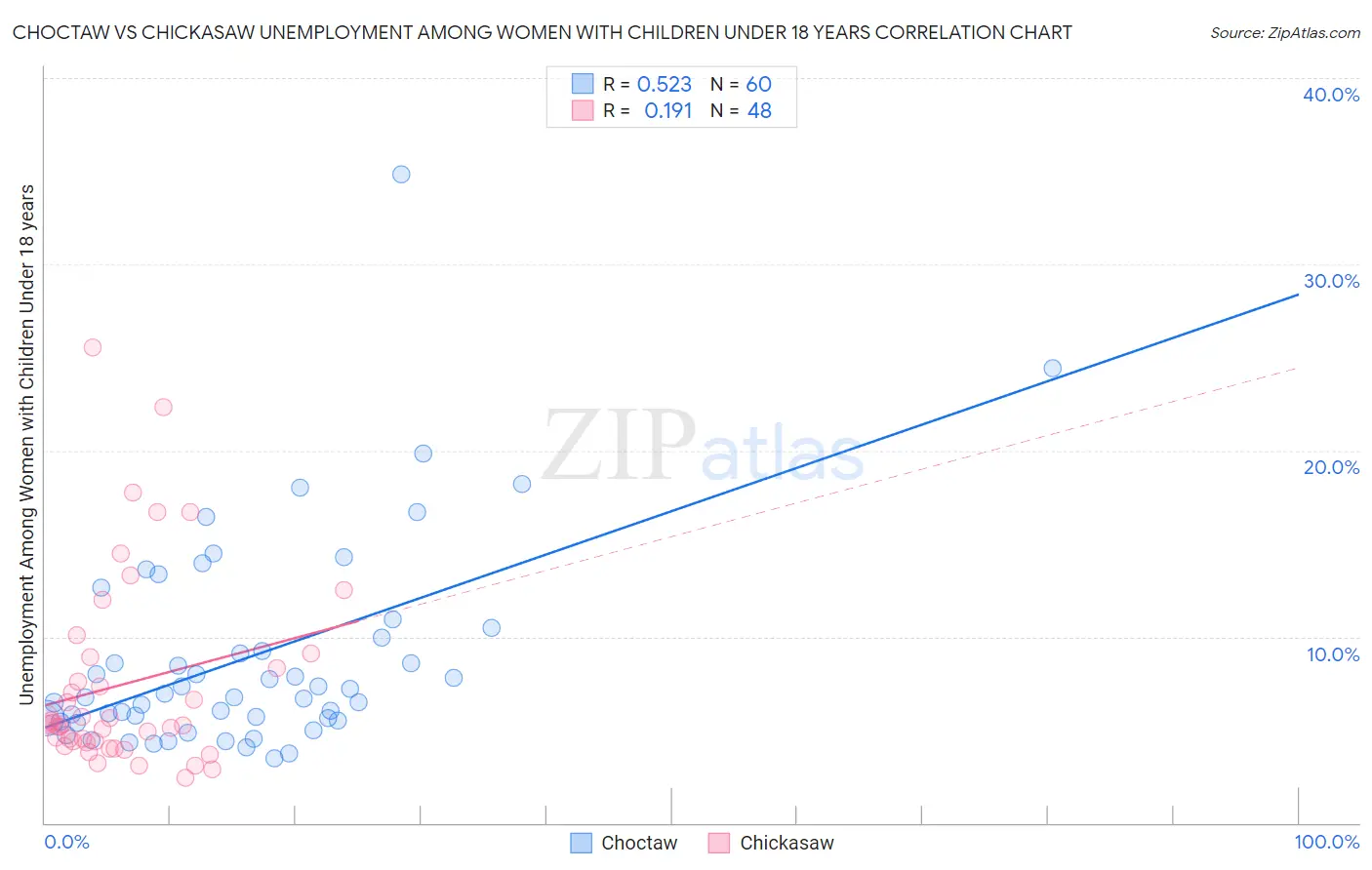 Choctaw vs Chickasaw Unemployment Among Women with Children Under 18 years