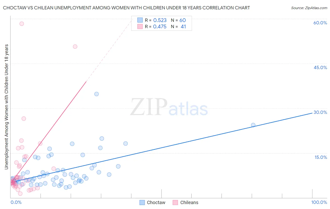 Choctaw vs Chilean Unemployment Among Women with Children Under 18 years