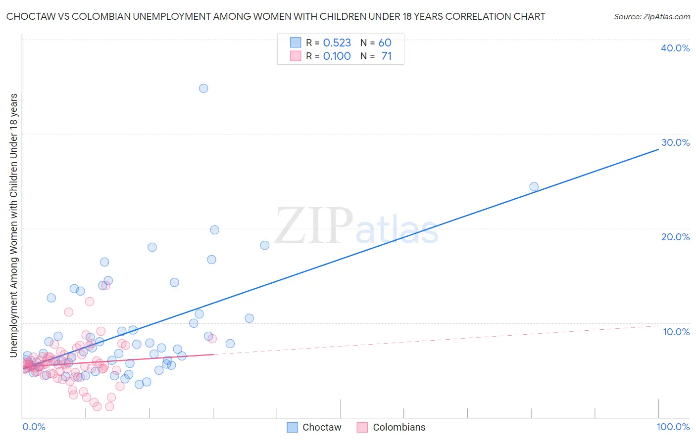 Choctaw vs Colombian Unemployment Among Women with Children Under 18 years