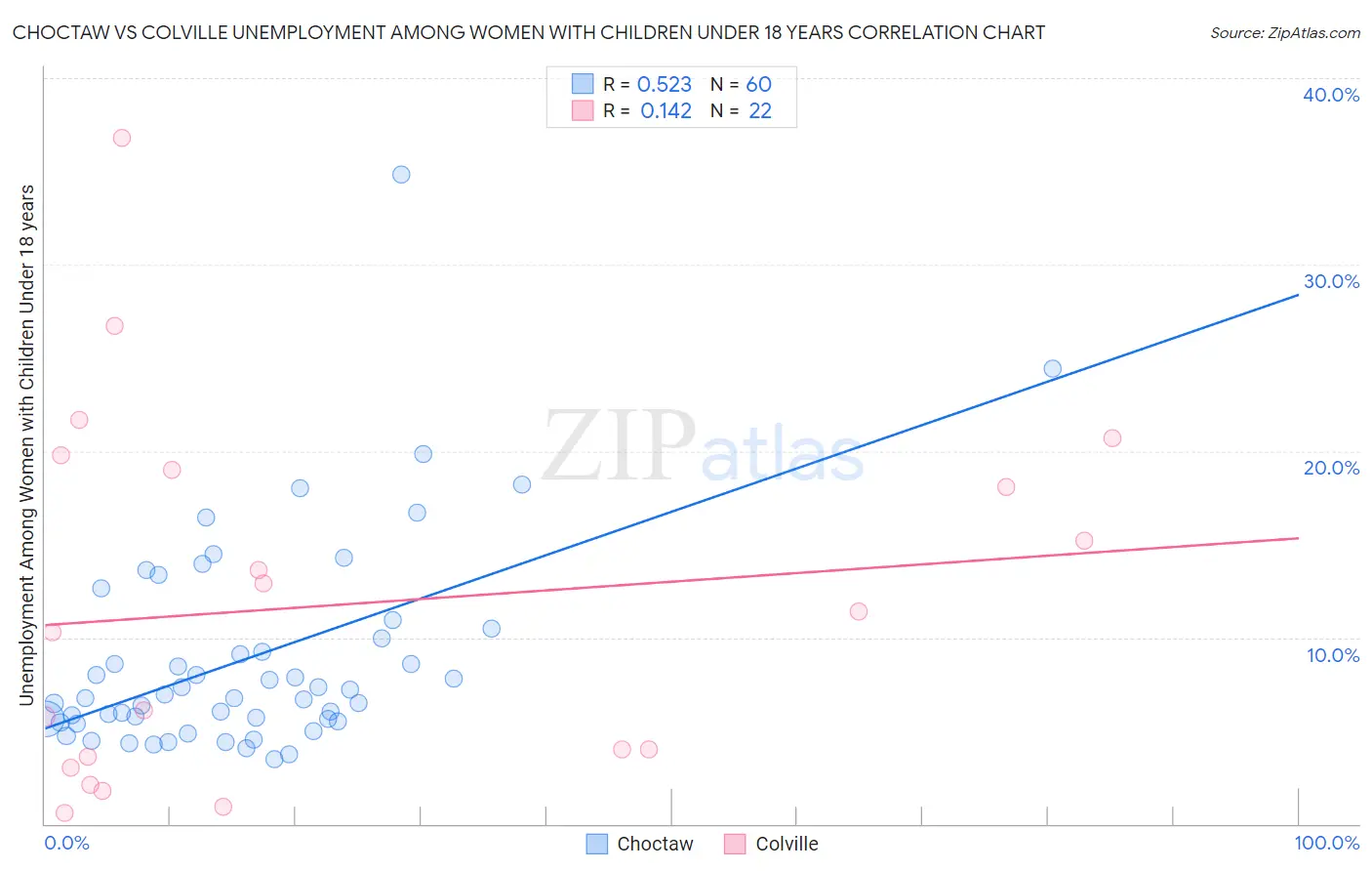 Choctaw vs Colville Unemployment Among Women with Children Under 18 years