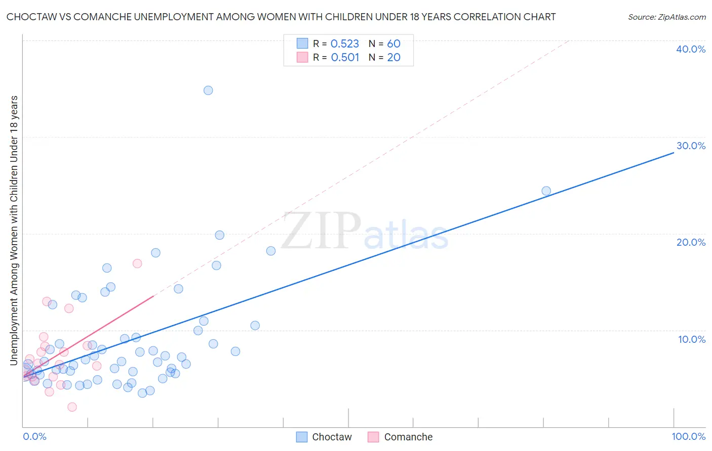 Choctaw vs Comanche Unemployment Among Women with Children Under 18 years