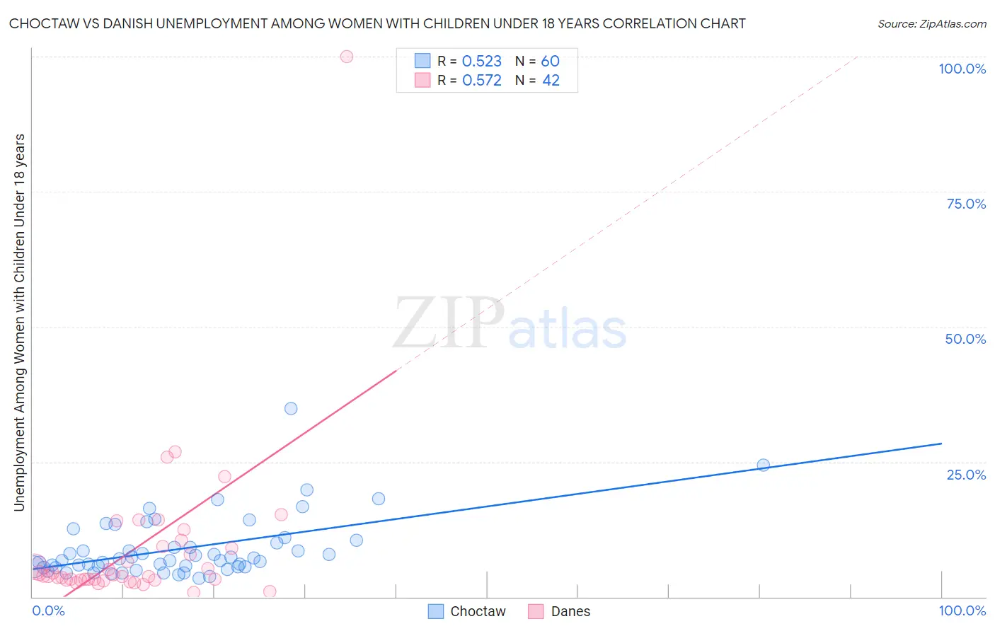 Choctaw vs Danish Unemployment Among Women with Children Under 18 years