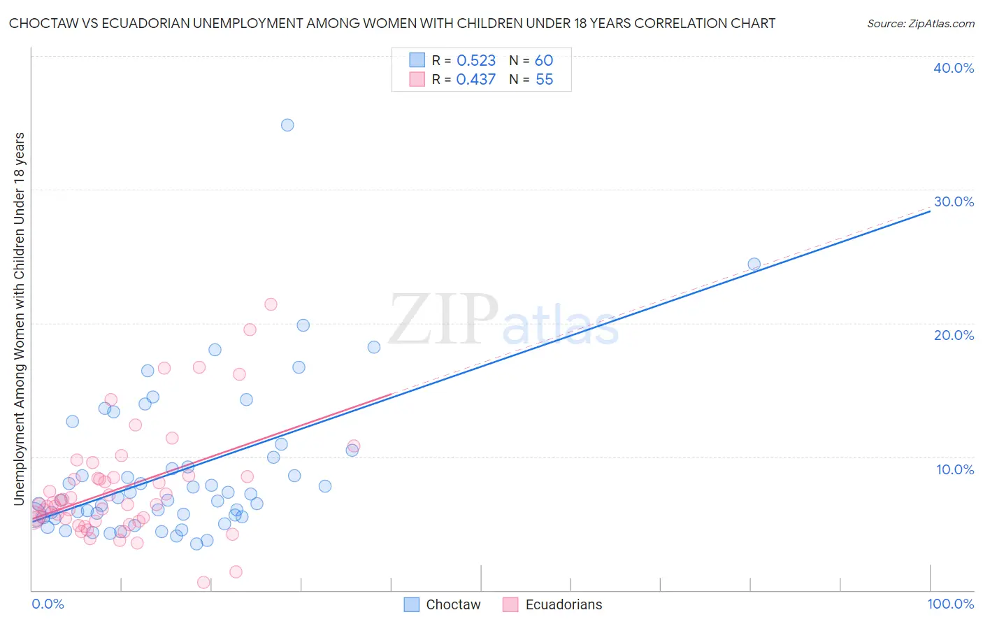 Choctaw vs Ecuadorian Unemployment Among Women with Children Under 18 years