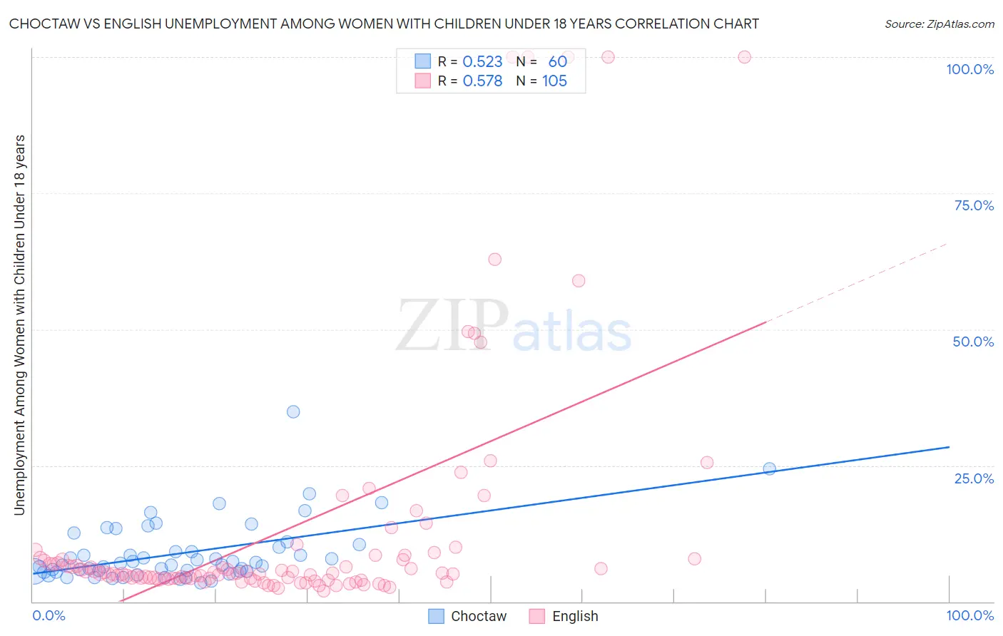 Choctaw vs English Unemployment Among Women with Children Under 18 years