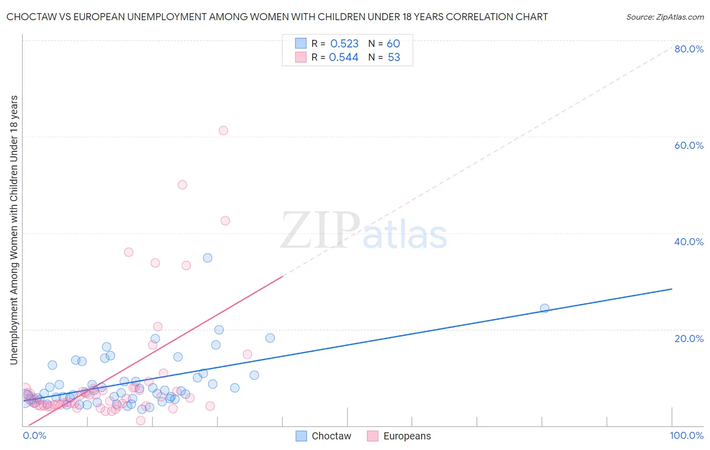 Choctaw vs European Unemployment Among Women with Children Under 18 years