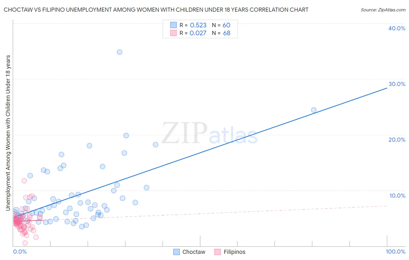 Choctaw vs Filipino Unemployment Among Women with Children Under 18 years