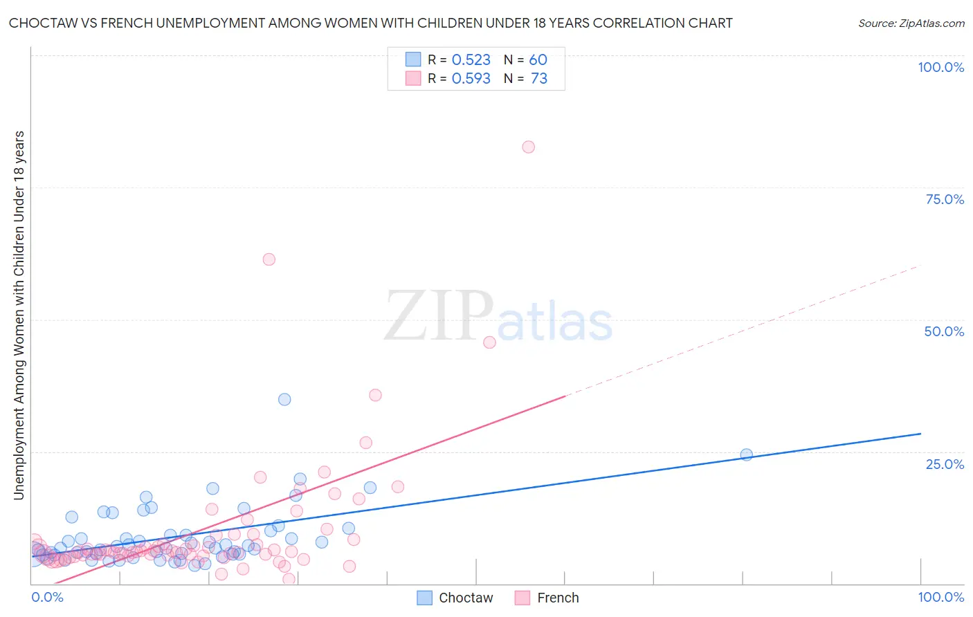 Choctaw vs French Unemployment Among Women with Children Under 18 years