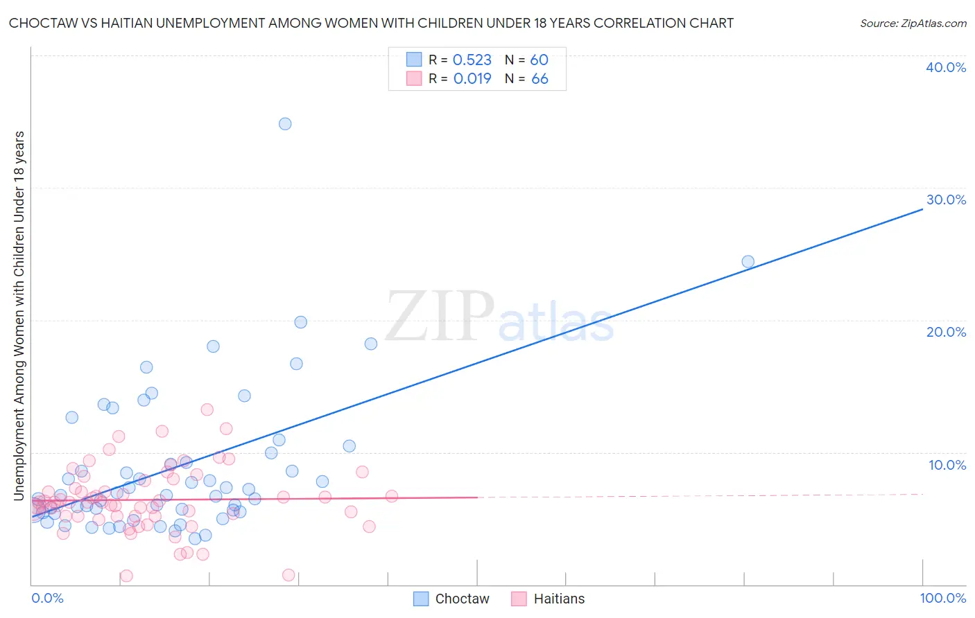 Choctaw vs Haitian Unemployment Among Women with Children Under 18 years