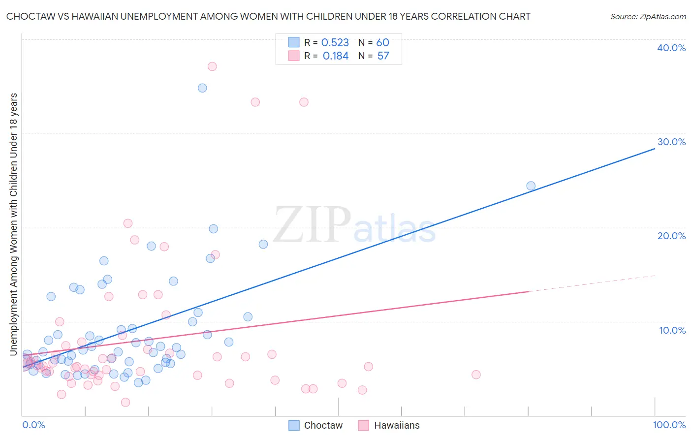 Choctaw vs Hawaiian Unemployment Among Women with Children Under 18 years