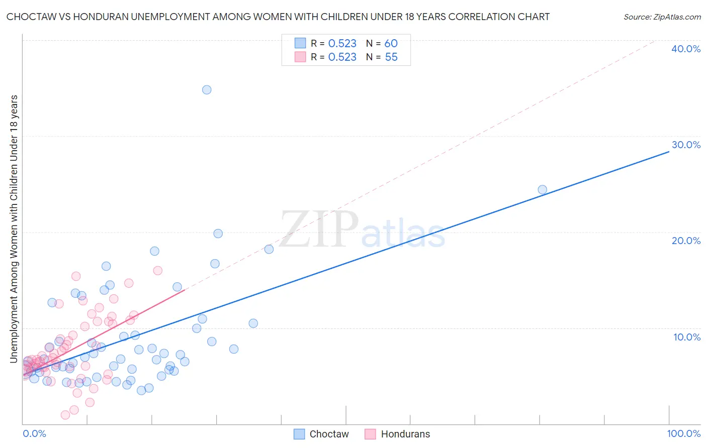 Choctaw vs Honduran Unemployment Among Women with Children Under 18 years