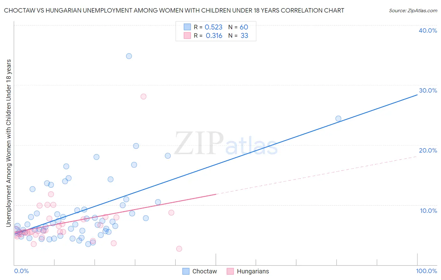 Choctaw vs Hungarian Unemployment Among Women with Children Under 18 years