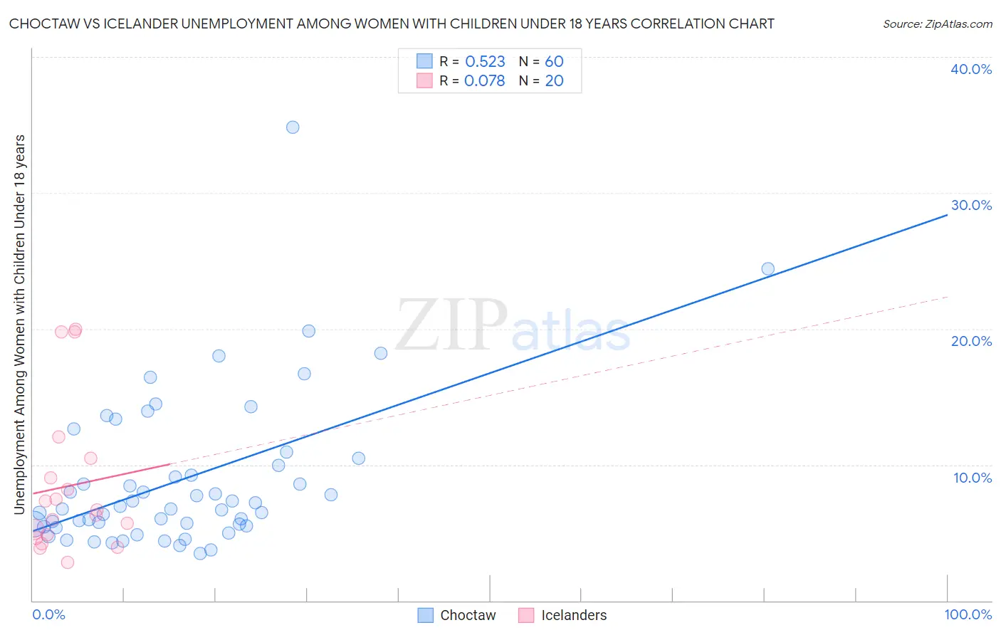 Choctaw vs Icelander Unemployment Among Women with Children Under 18 years