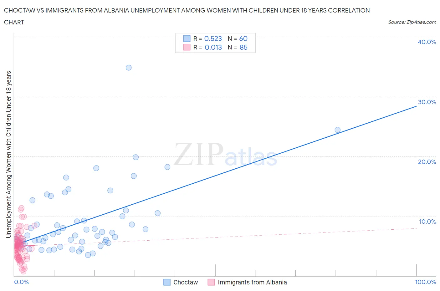 Choctaw vs Immigrants from Albania Unemployment Among Women with Children Under 18 years