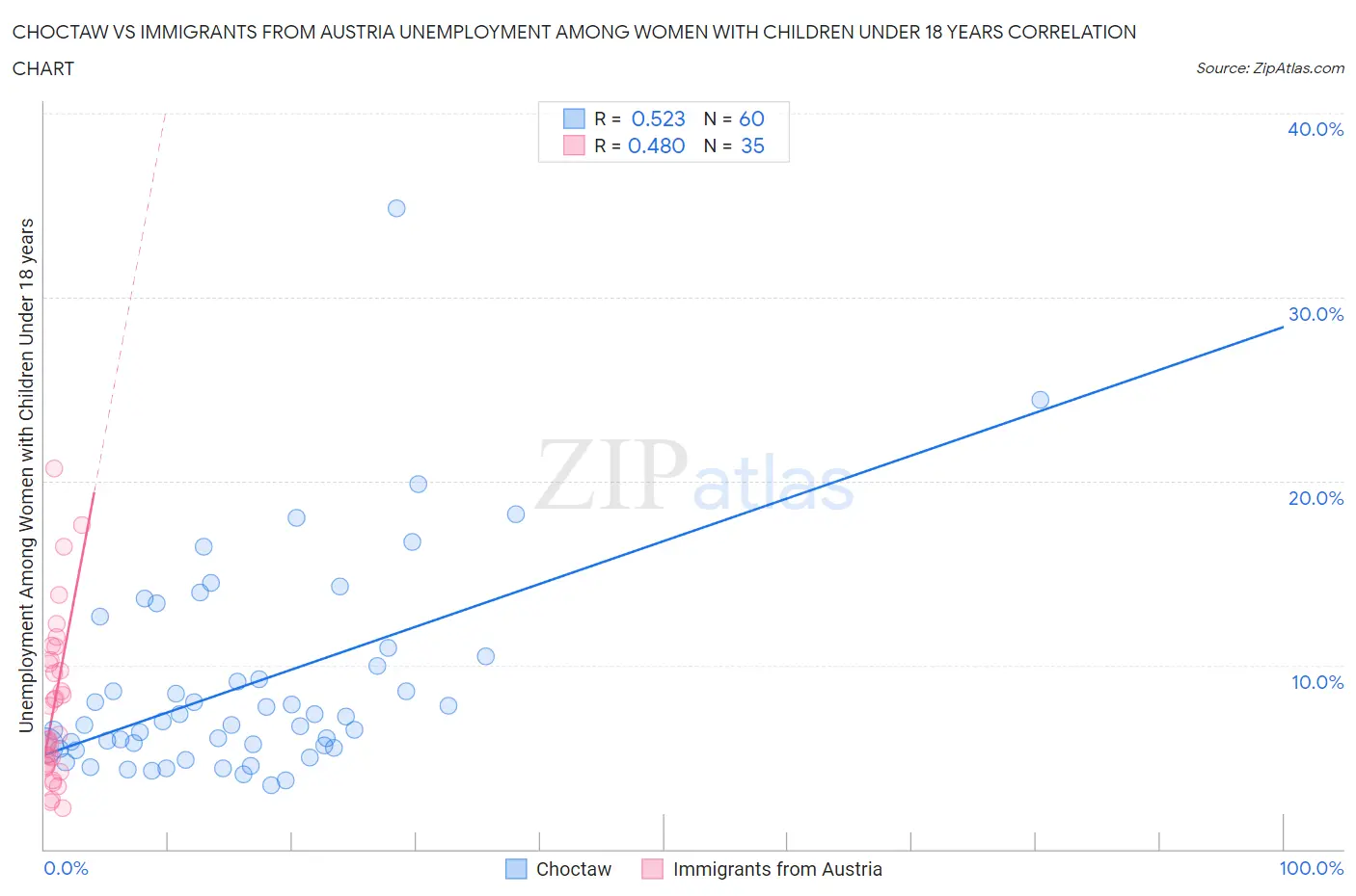 Choctaw vs Immigrants from Austria Unemployment Among Women with Children Under 18 years