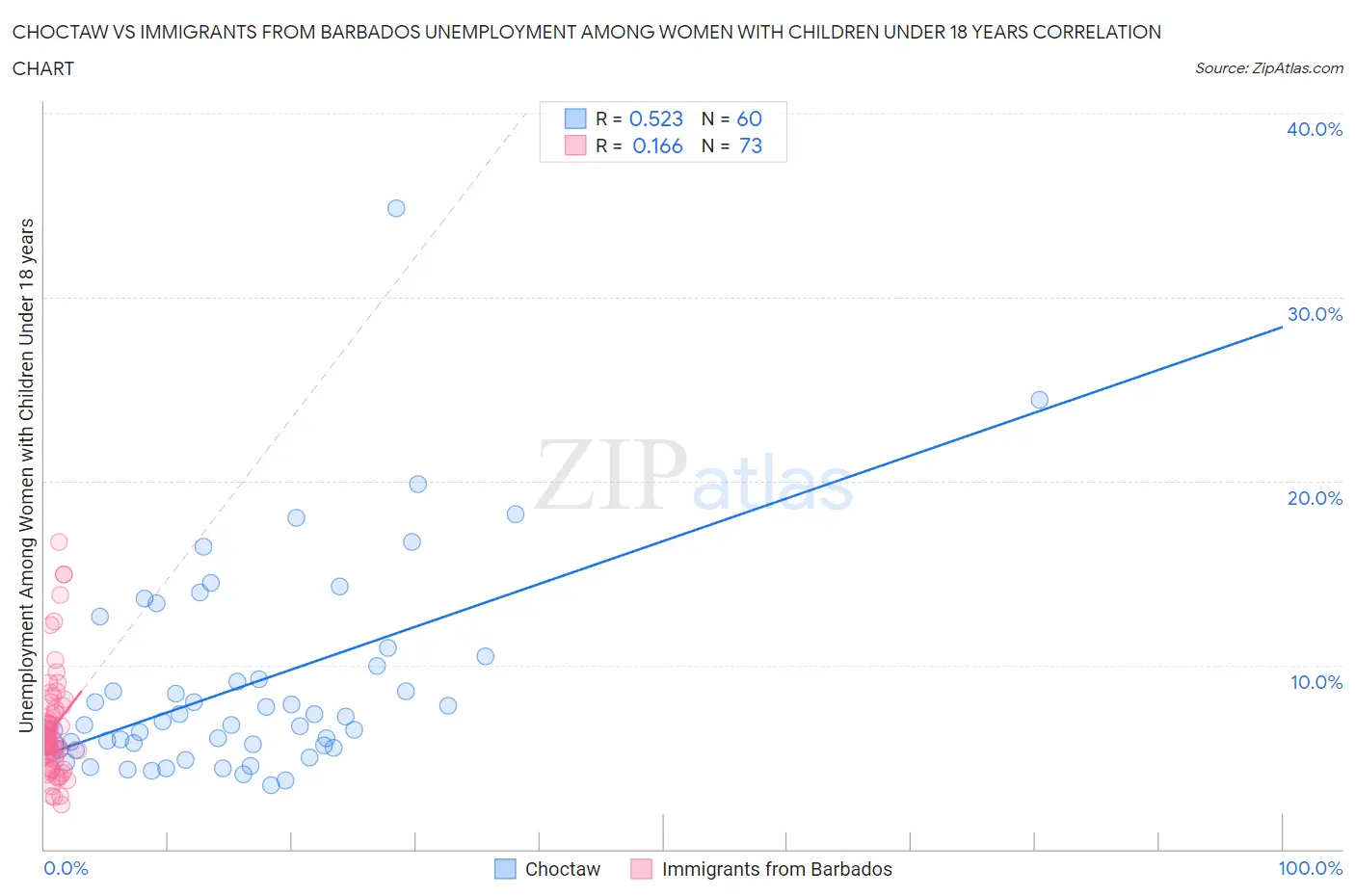 Choctaw vs Immigrants from Barbados Unemployment Among Women with Children Under 18 years