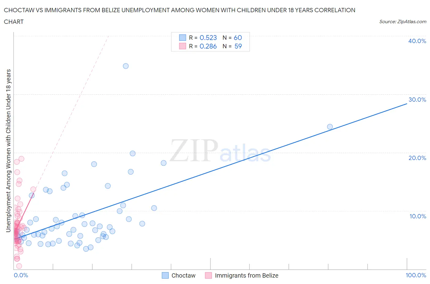 Choctaw vs Immigrants from Belize Unemployment Among Women with Children Under 18 years