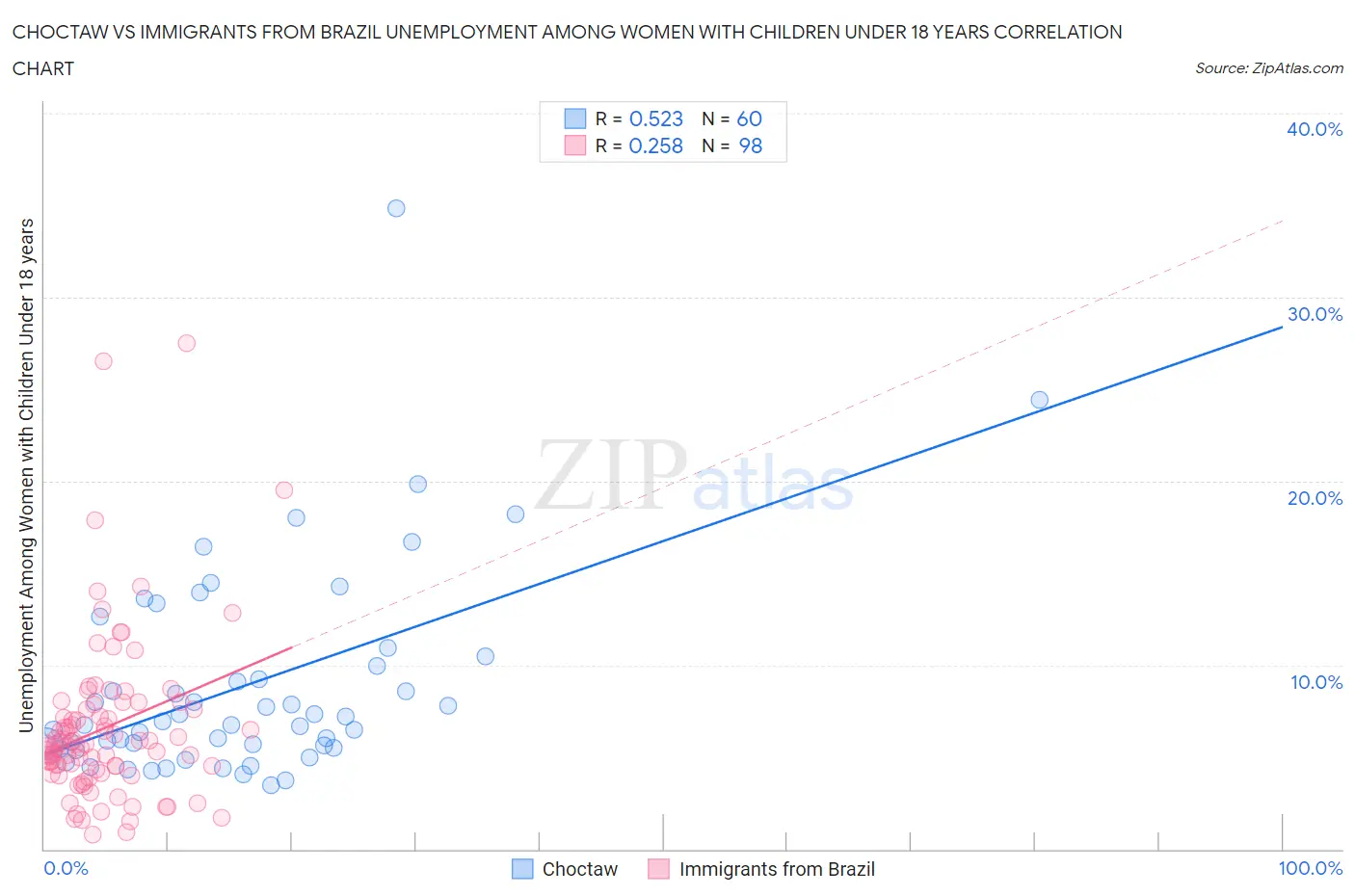 Choctaw vs Immigrants from Brazil Unemployment Among Women with Children Under 18 years