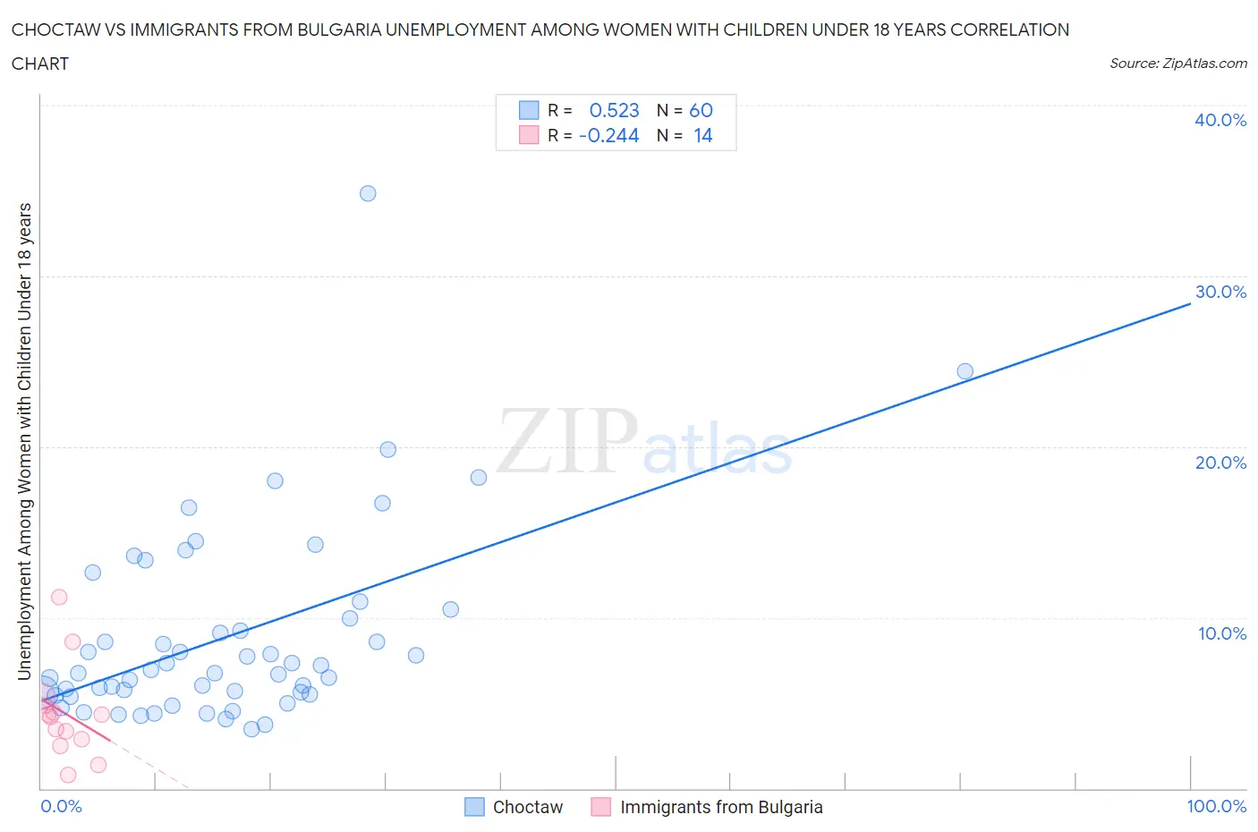 Choctaw vs Immigrants from Bulgaria Unemployment Among Women with Children Under 18 years