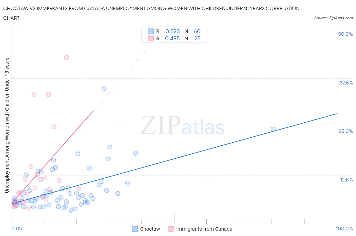 Choctaw vs Immigrants from Canada Unemployment Among Women with Children Under 18 years