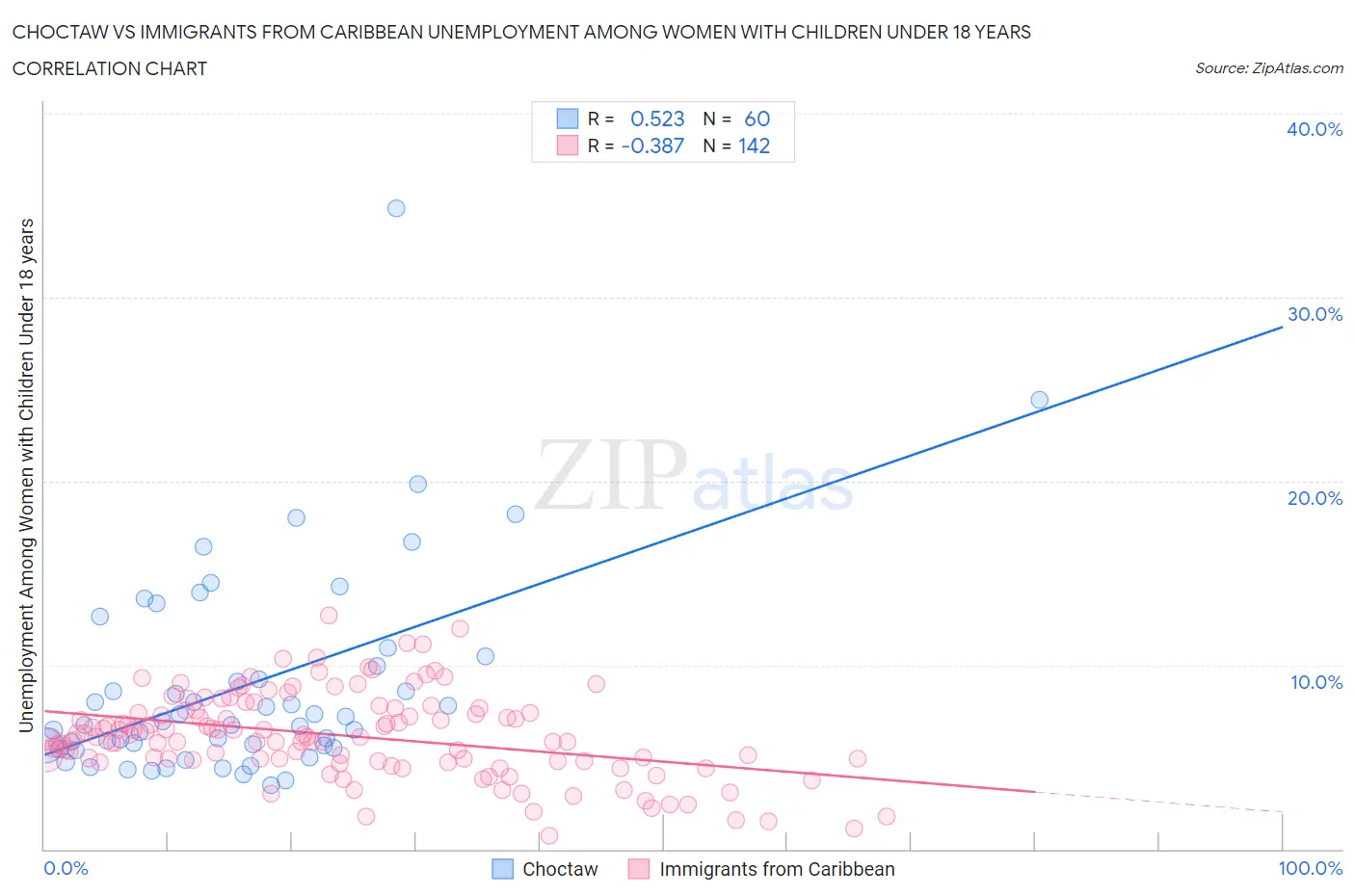 Choctaw vs Immigrants from Caribbean Unemployment Among Women with Children Under 18 years