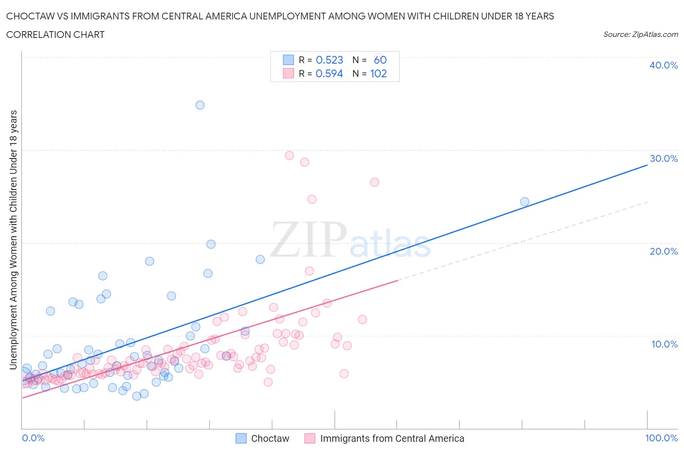 Choctaw vs Immigrants from Central America Unemployment Among Women with Children Under 18 years