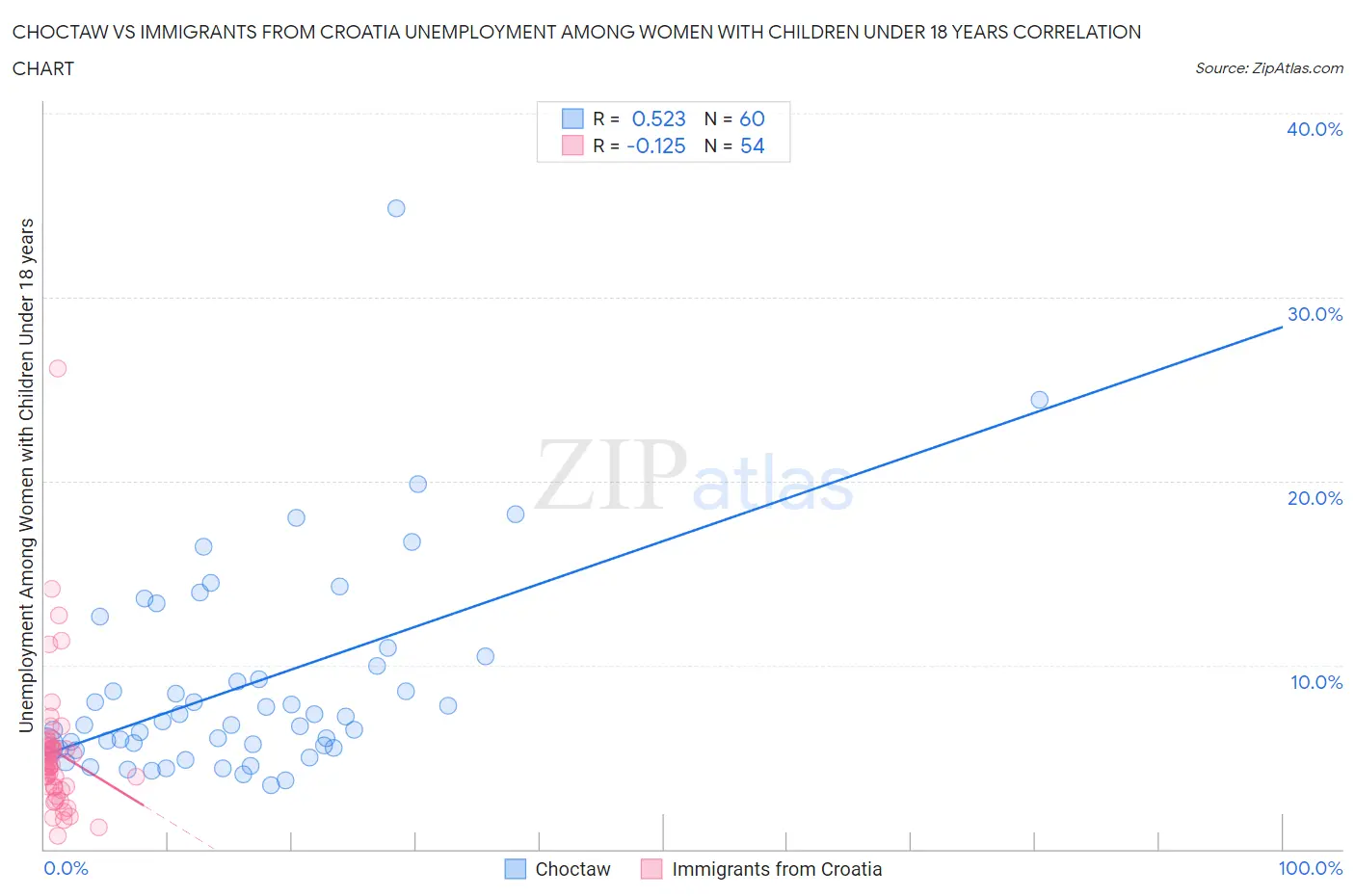 Choctaw vs Immigrants from Croatia Unemployment Among Women with Children Under 18 years