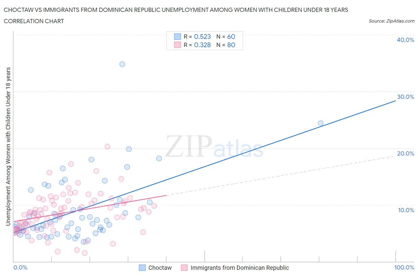 Choctaw vs Immigrants from Dominican Republic Unemployment Among Women with Children Under 18 years