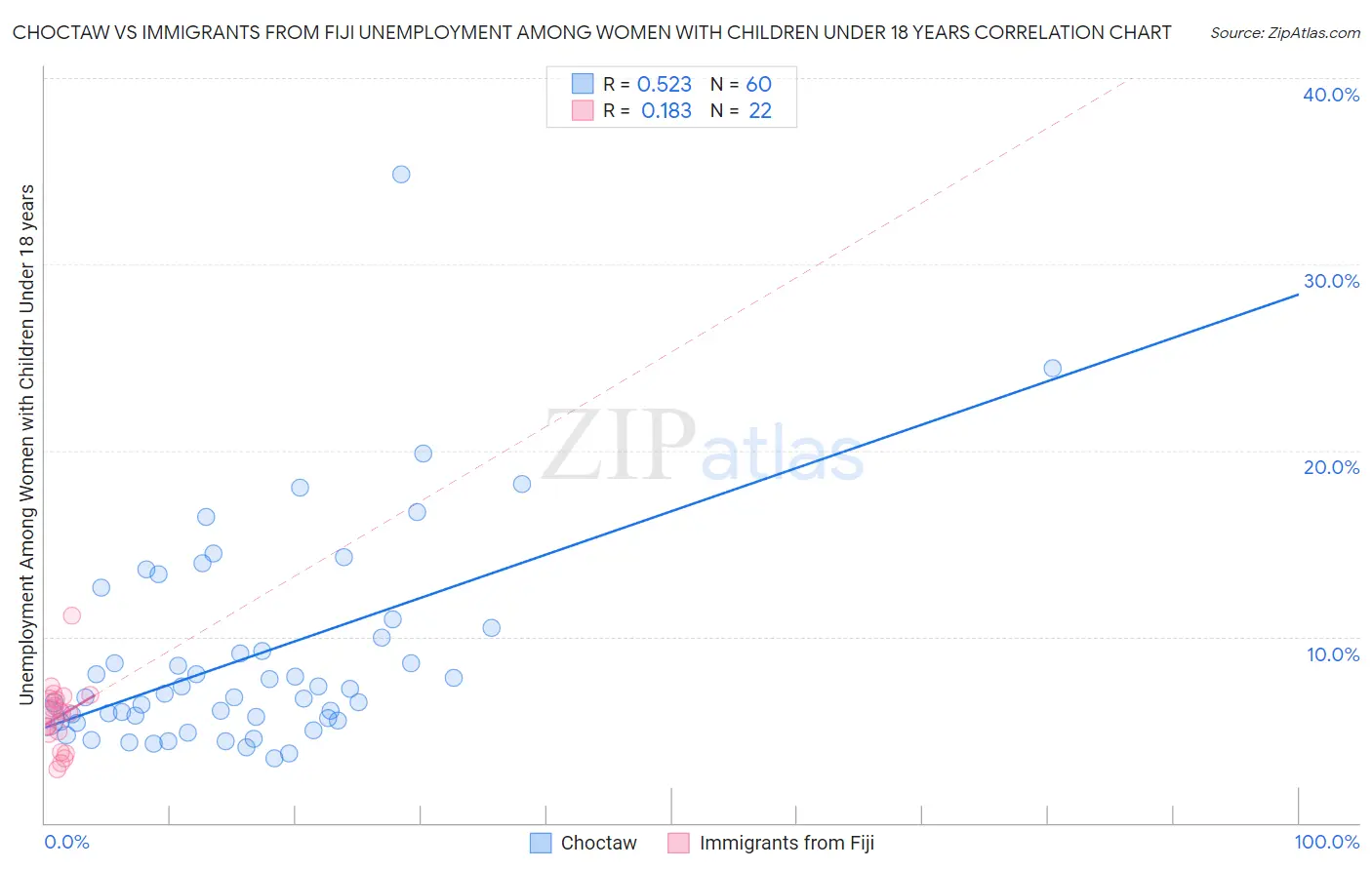 Choctaw vs Immigrants from Fiji Unemployment Among Women with Children Under 18 years